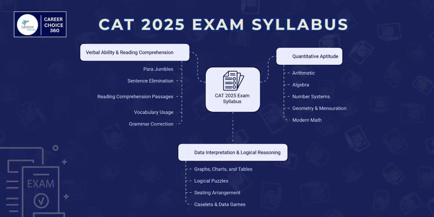 CAT 2025 Syllabus Infographic